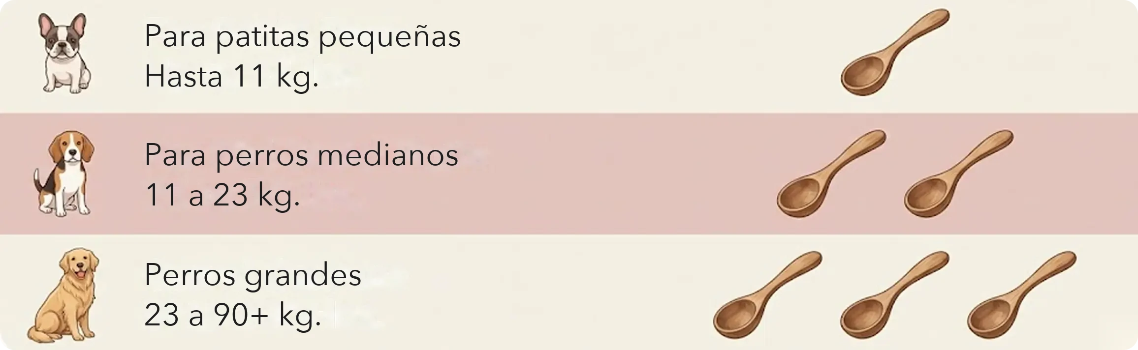 Guía diaria: hasta 11 kg 1 cucharada; de 11 a 23 kg 2 cucharadas; de 23 a 90+ kg 3 cucharadas